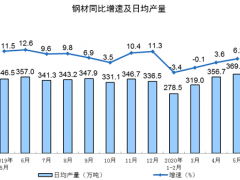 5月全國鋼材日均產(chǎn)量369.4萬噸 達(dá)到近一年新高