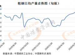 重點(diǎn)鋼企生產(chǎn)繼續(xù)加快 鋼材庫存量已現(xiàn)累積